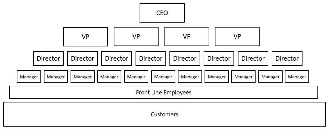 Inverted Org Chart
